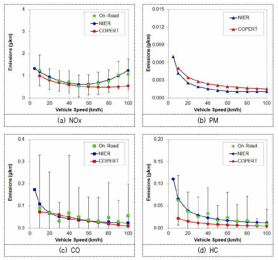 Emission factors for Euro-5 light-duty diesel vehicles.