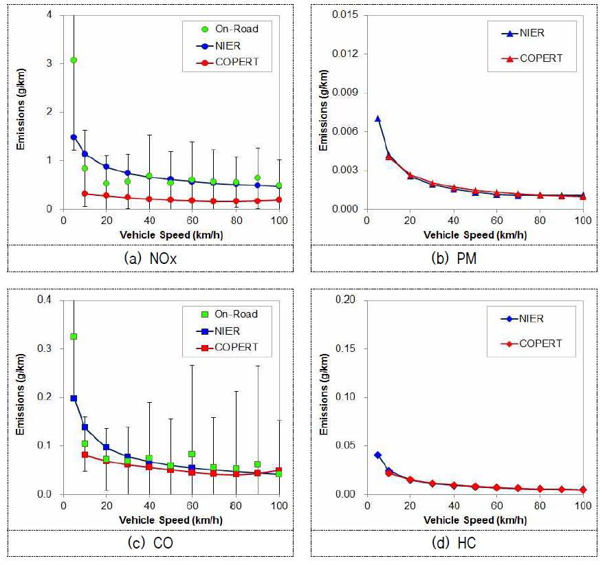 Emission factors for Euro-6 light-duty diesel vehicles.