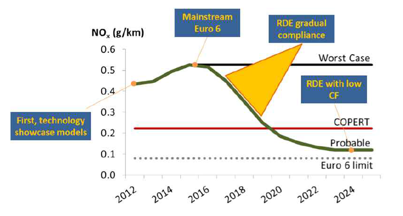 A probable Euro-6 NOx emission factor evolution.