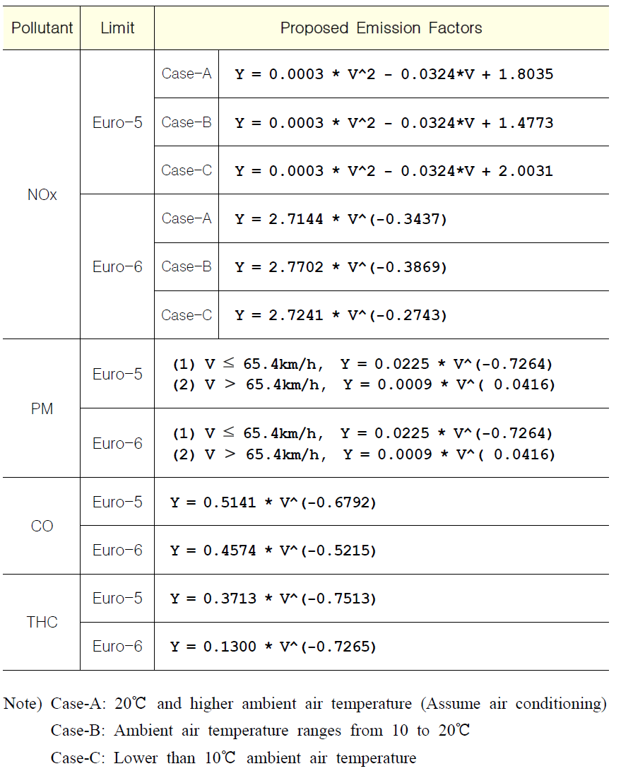 Air pollutant emission factors of light-duty diesel vehicles