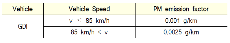 PM emission factors for GDI vehicles proposed by JRC