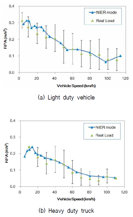 Average speed and RPA (Relative Positive Acceleration) of selected on-road driving pattern and standard NIER driving cycles.