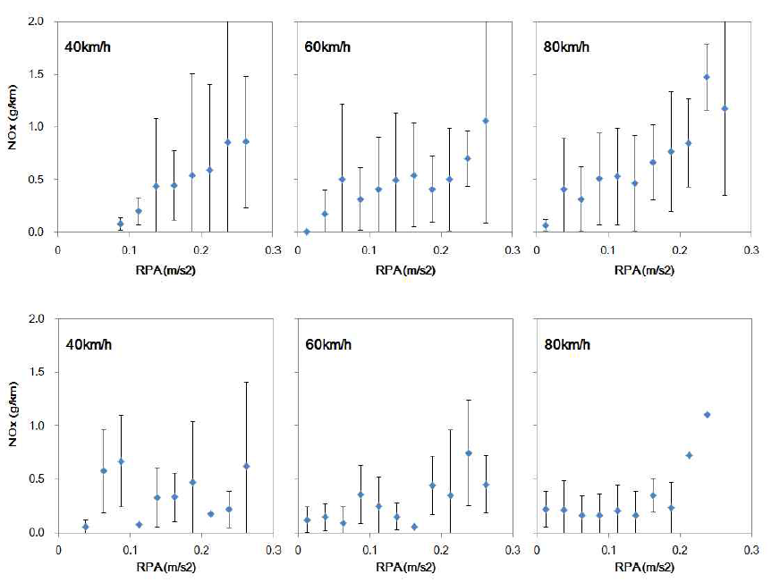 NOx emissions and RPA relationship at 40, 60, and 80 km/h for passenger cars and light duty diesel vehicles (upper panels) and heavy duty diesel trucks (lower panels).