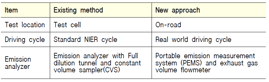 Key aspects of emission factors development procedure