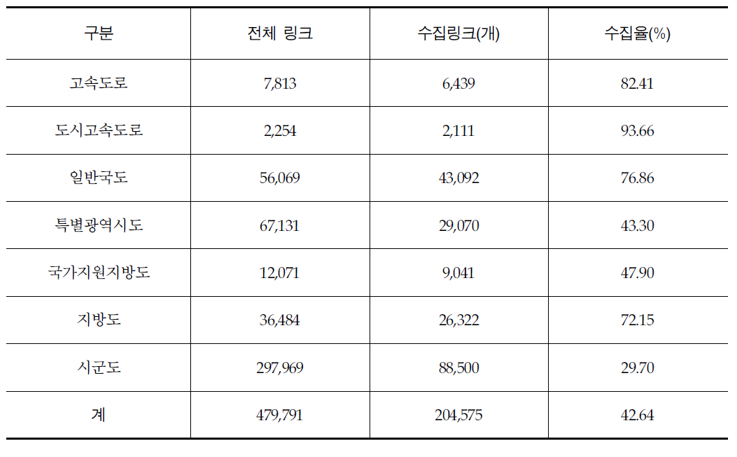 내비게이션 발생빈도 수집현황