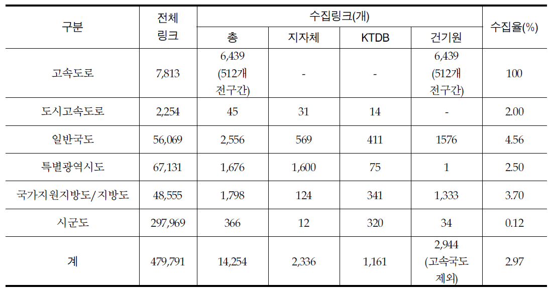 도로유형별 차종DB 수집율