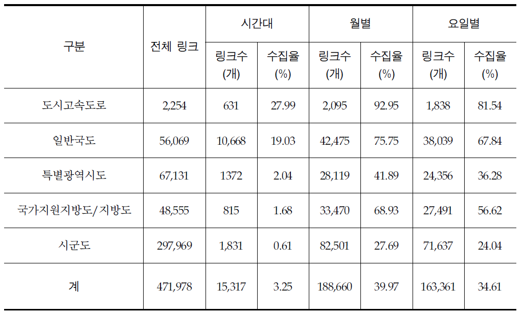 변동계수 DB 수집율