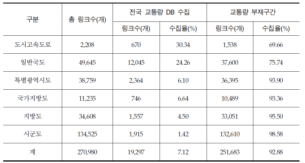 고속도로 외 도로의 교통량 부재 구간