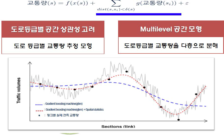 회귀크리깅을 활용한 교통량 추정 개념