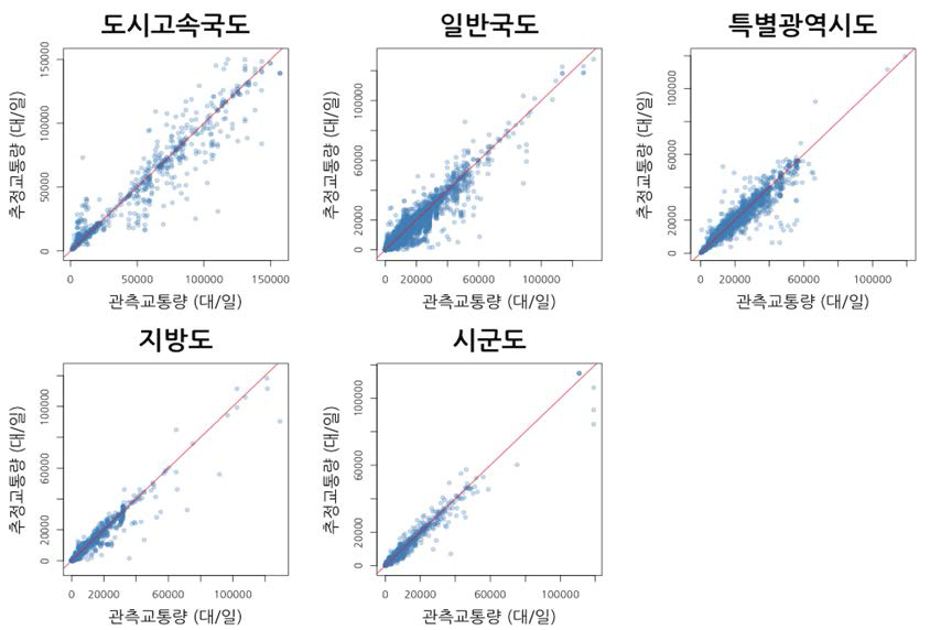 도로유형별 추정 교통량 검증 결과