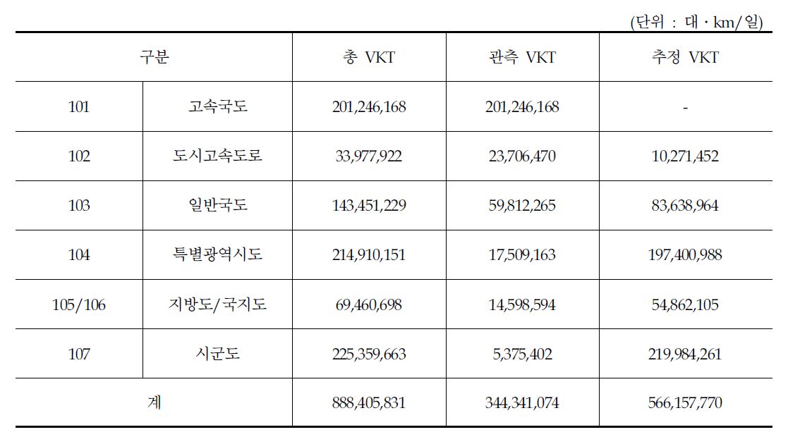도로유형별 관측 VKT 및 추정VKT