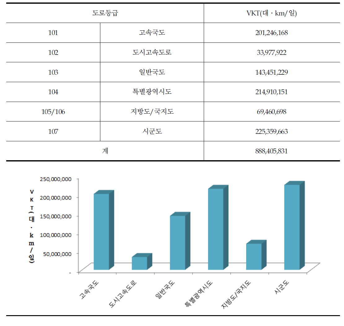 도로등급별 차량주행거리