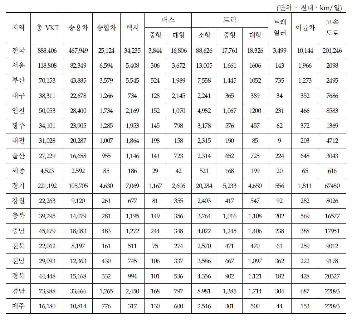 지역별/차종별 차량주행거리