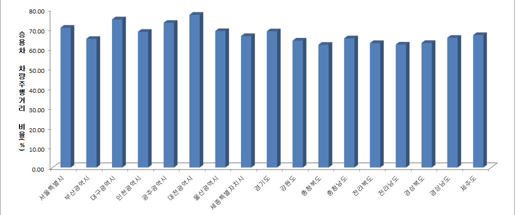지역별 승용차 차량주행거리 비율