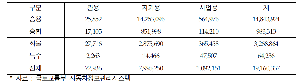 전국 용도별·차종별 자동차 등록대수(2013년 기준)