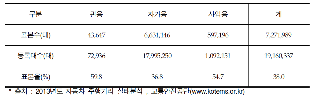 용도별 표본수/등록대수(2013년 기준)