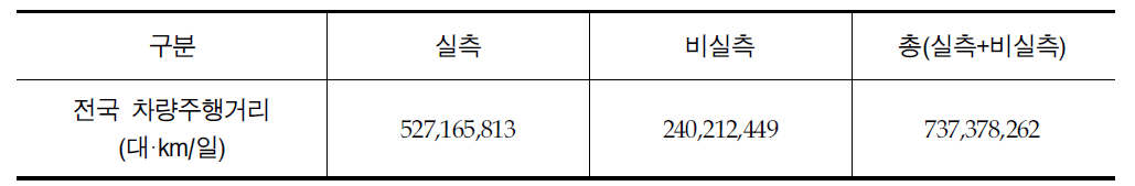 CAPSS 전국 차량주행거리(2013년)