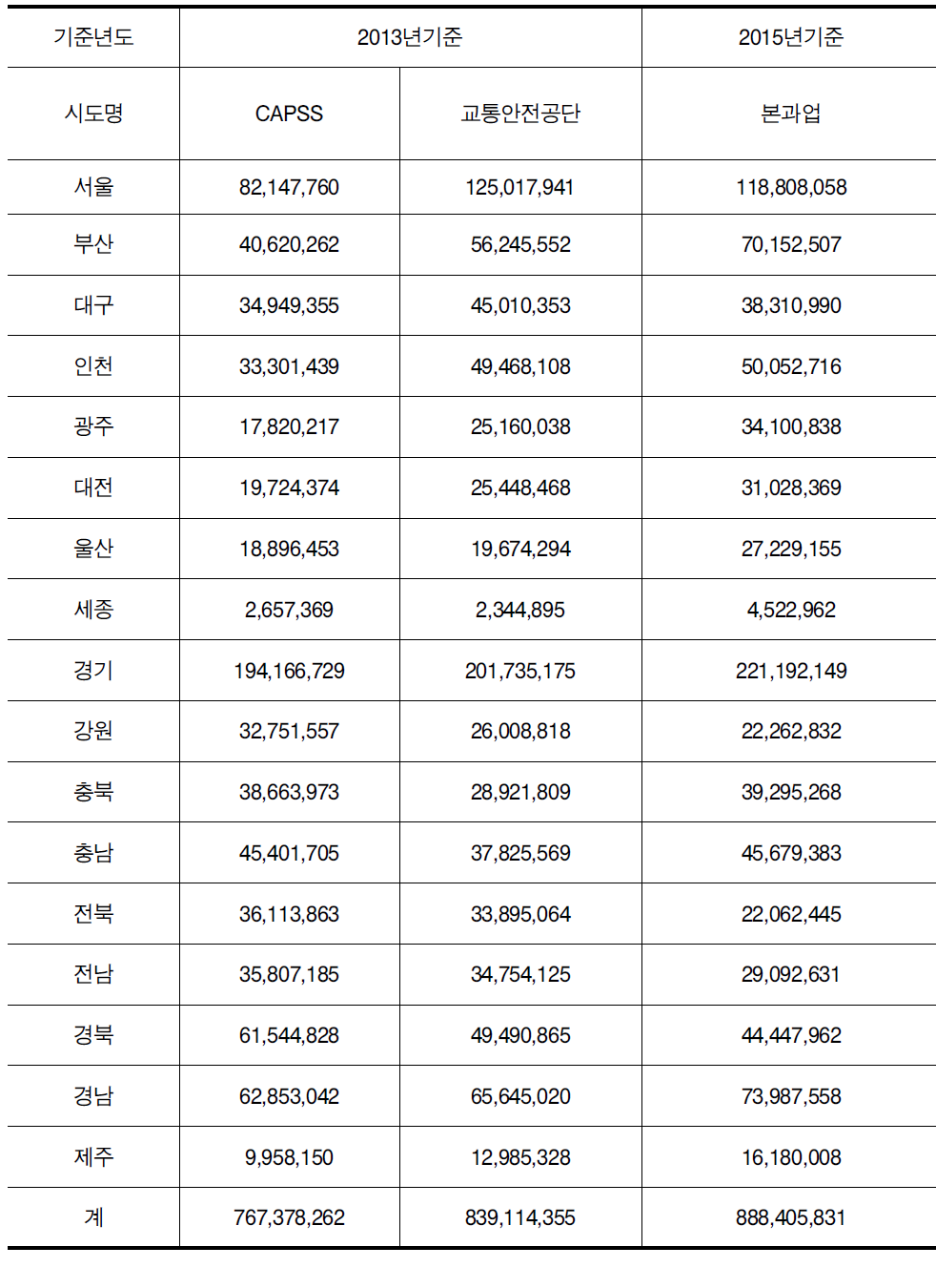 지역별 차량주행거리 비교