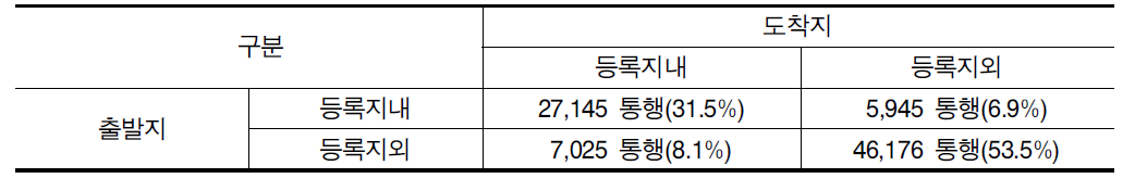 DTG 장착 화물차량의 출도착지 통계(5일간)