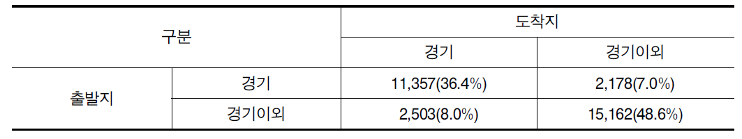 경기도 등록 화물차량의 출도착지 통계