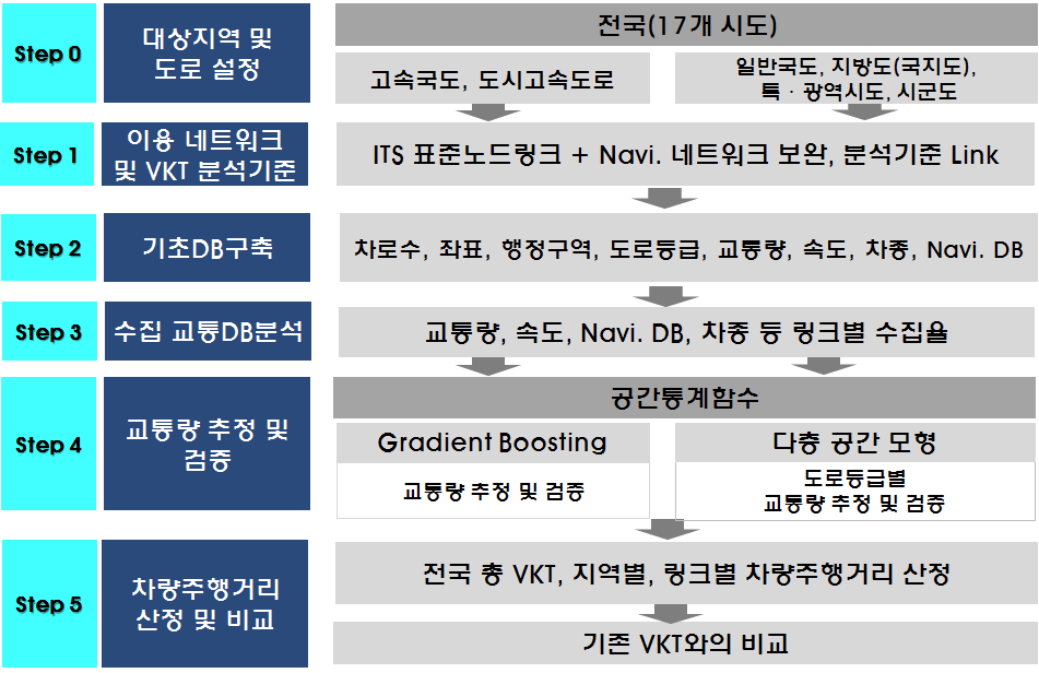 본 과업의 차량주행거리 산정 방법론