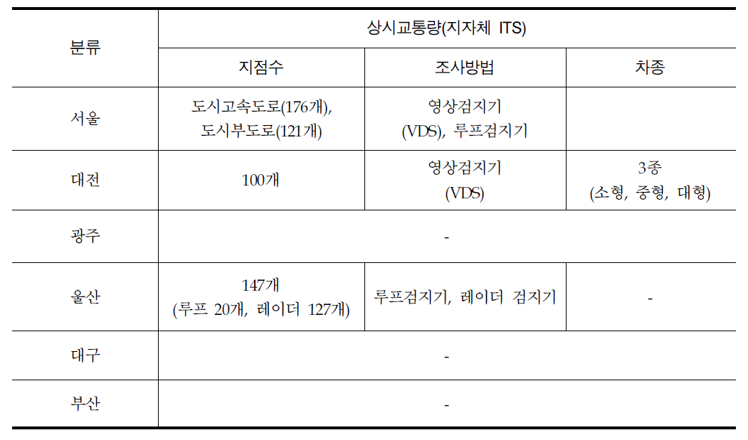 7대 특․광역시 상시 교통량 DB 수집현황