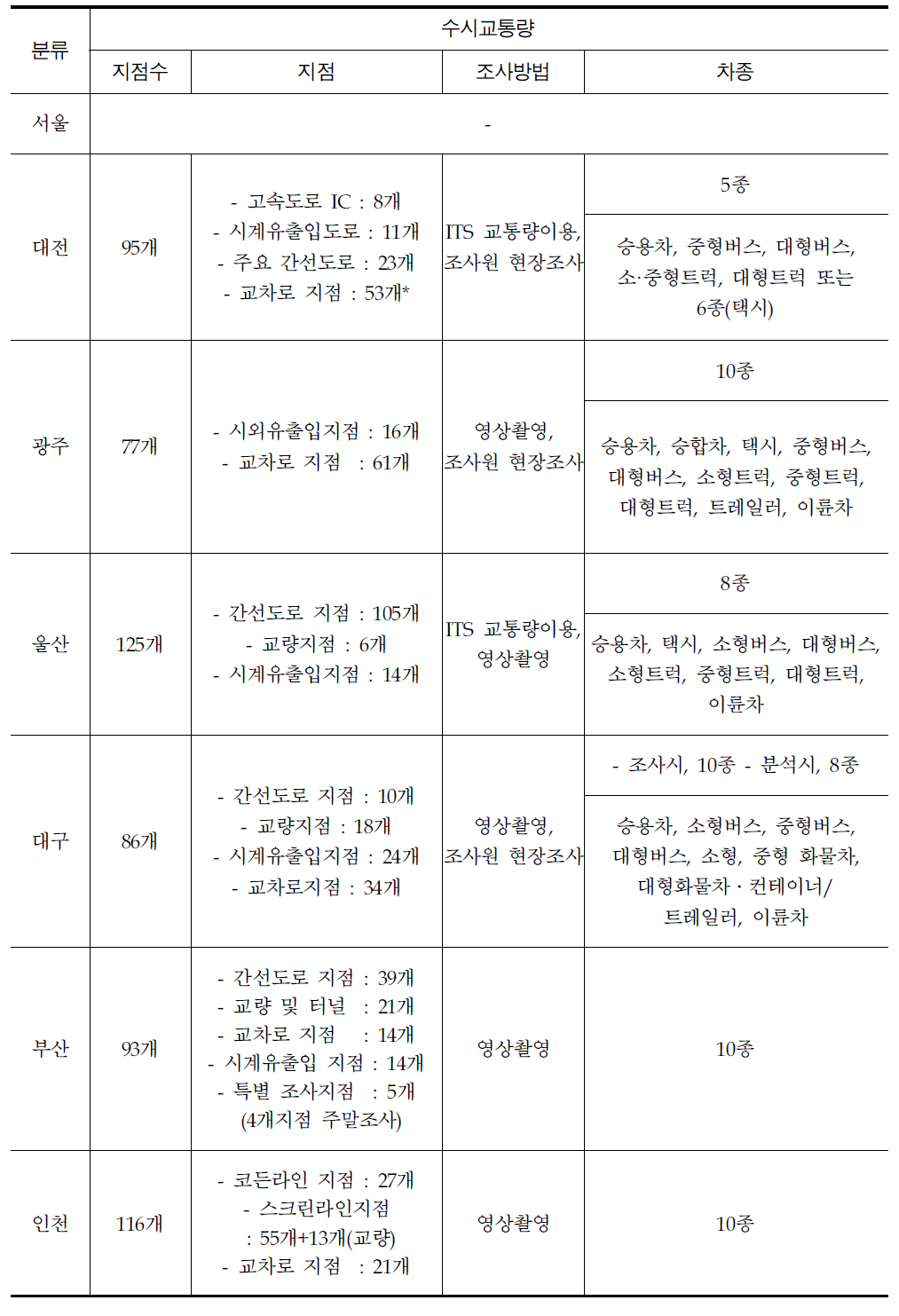 7대 특․광역시 수시 교통량DB 수집현황