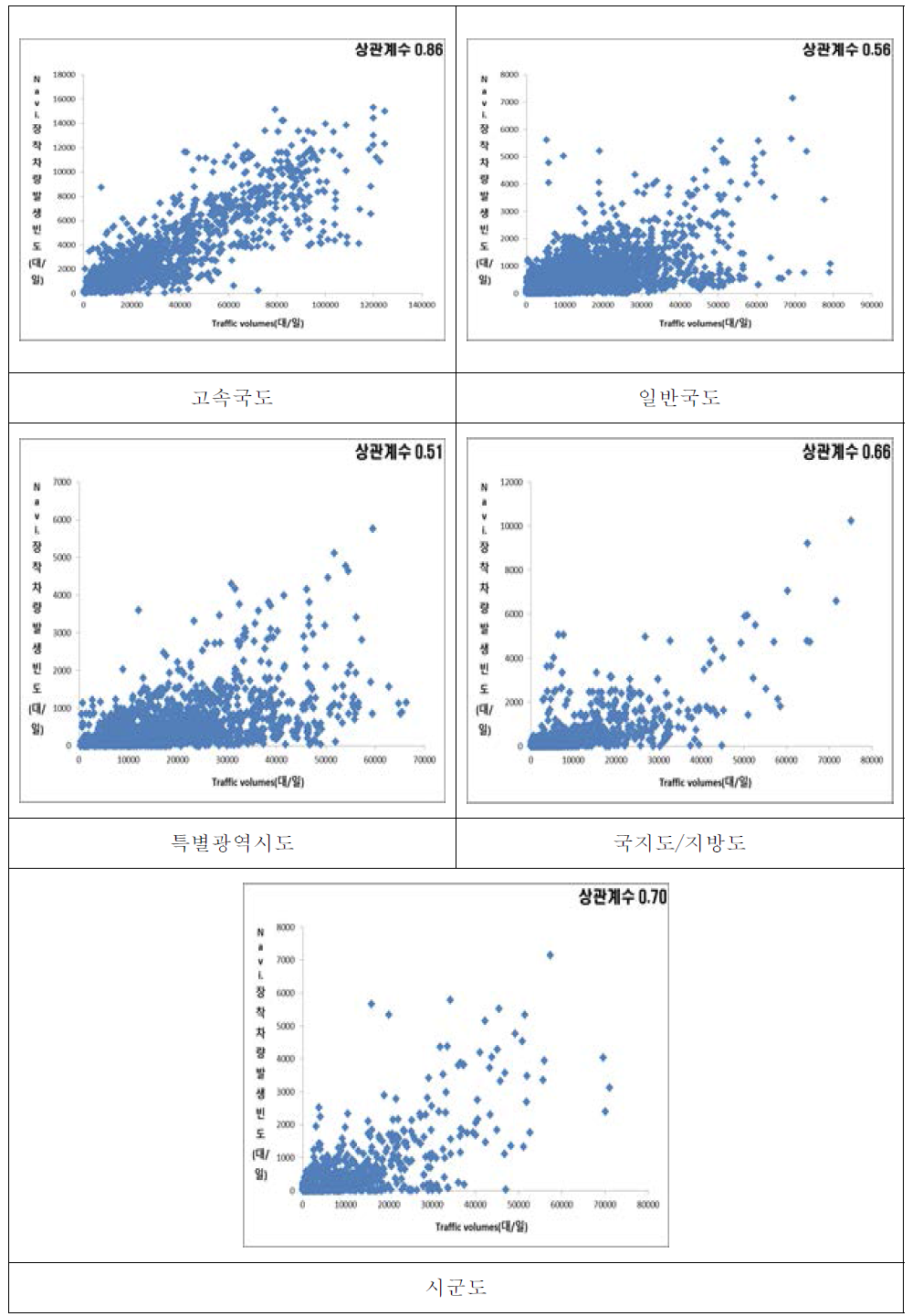 도로별 내비게이션 발생빈도-교통량 검증