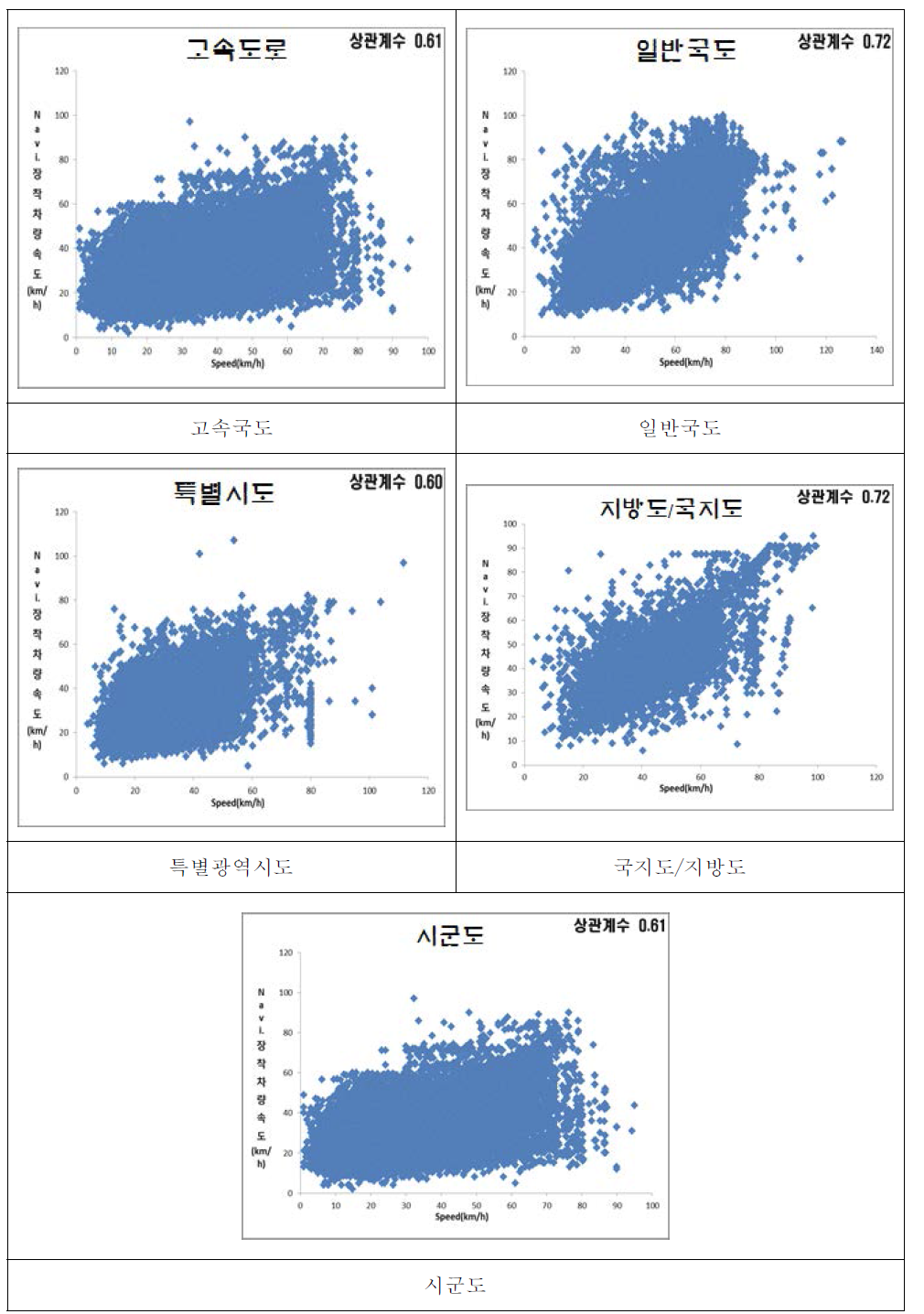 도로별 내비게이션 속도-수집속도 검증