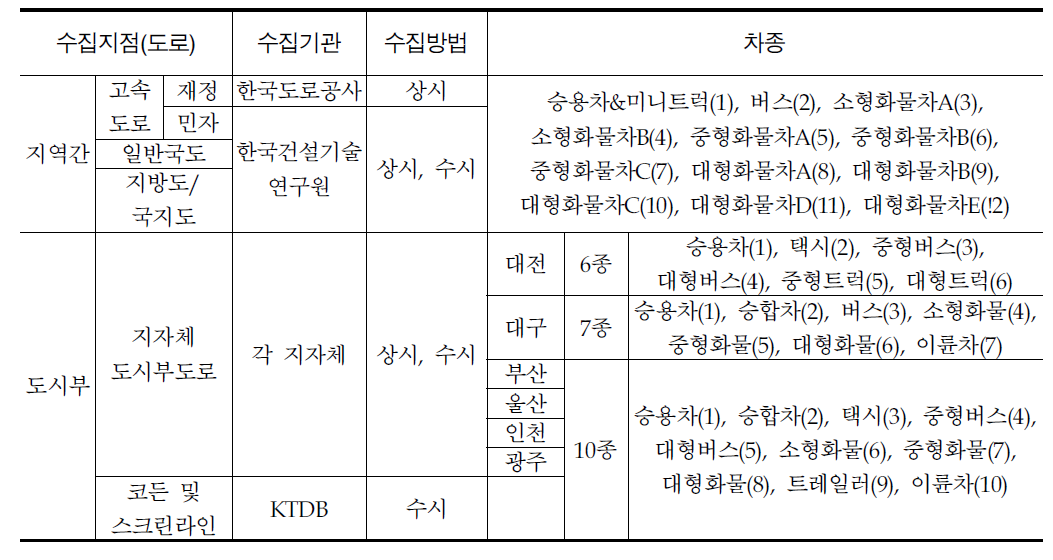 수집 차종 DB