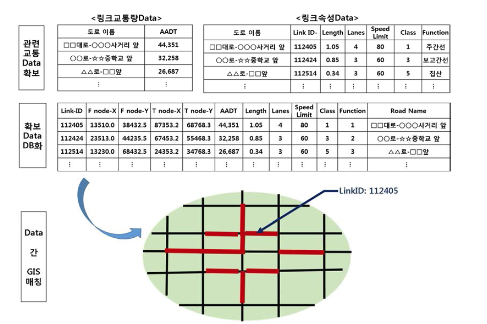 교통량 자료 GIS Mapping 과정 개념도