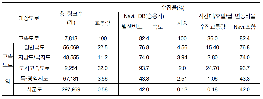 전국 차량주행거리를 제시하기 위한 교통 DB의 수집율