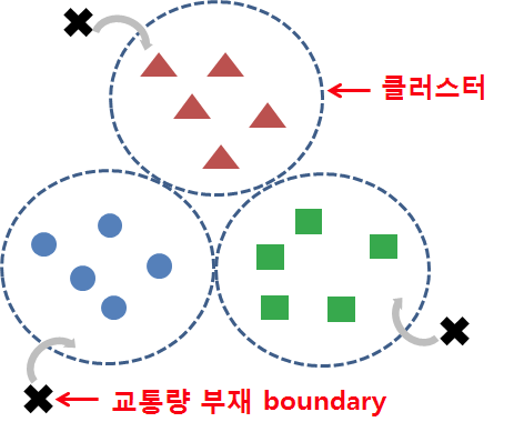 boundary간 클러스터링