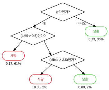 의사결정 나무를 이용한 타이타닉 호 탑승자의 생존확률 추정