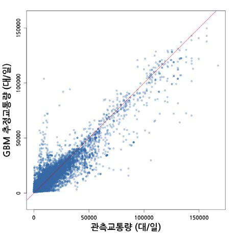 교통량 추정을 위한 Boosting모형의 교통량 관측값 VS 추정값