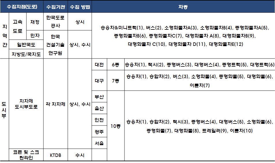 국내 수집 차종