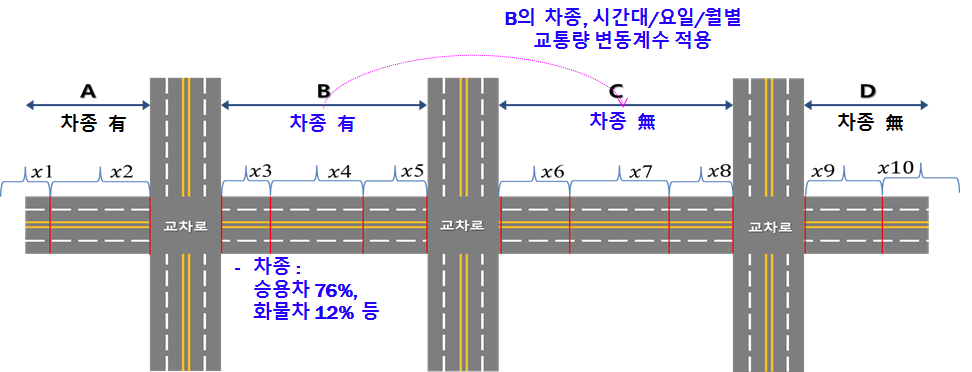 내비게이션 교통DB 보정방안