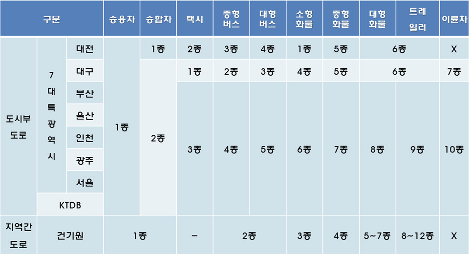 전국 통합 차종분류