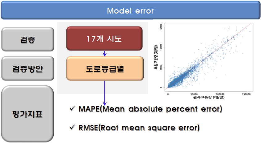 Model error 검증방안