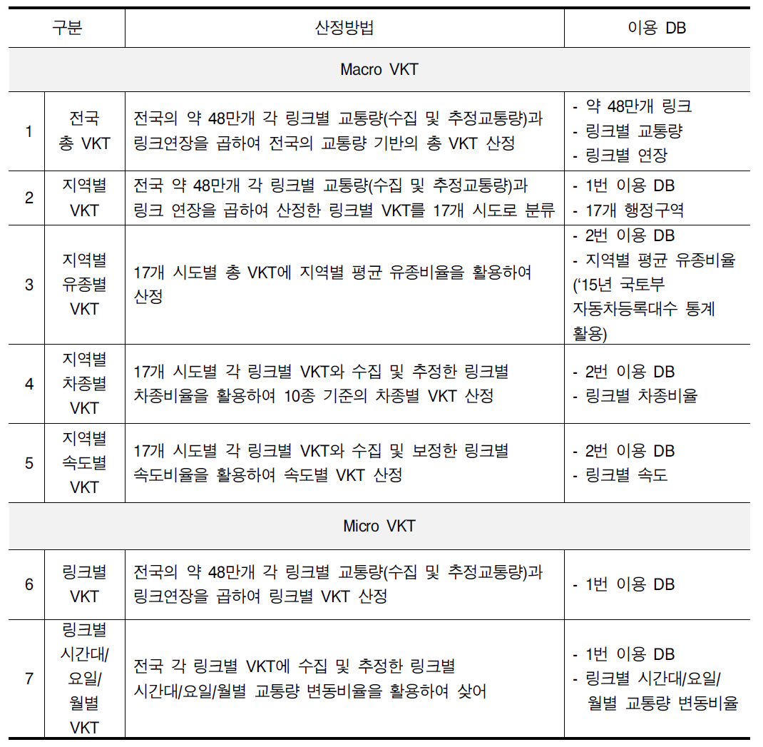 공간적 차량주행거리(VKT)