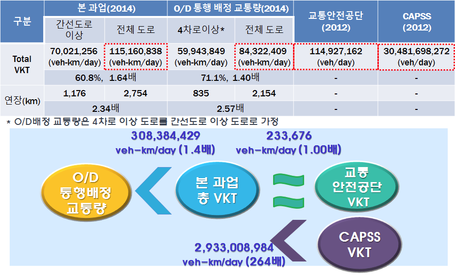 기존 차량주행거리와의 비교(서울시 예)