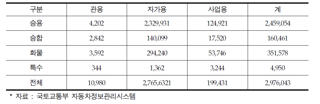 서울시 용도별·차종별 자동차 등록대수(2013년 기준)