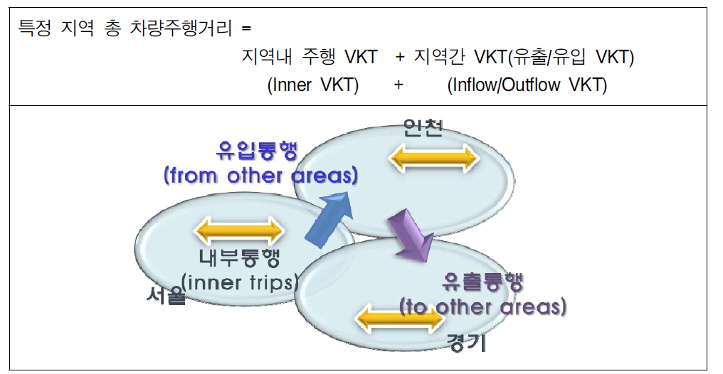 지역내/지역간 차량주행거리