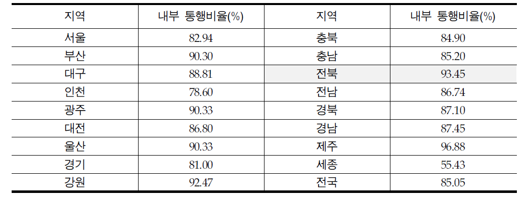 17개 시·도별 내부 통행비율