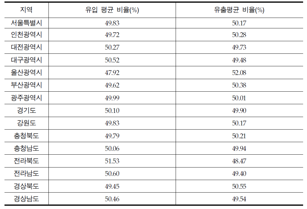 2015년 기준 코든라인 교통량 조사지점의 지역별 유·출입 교통량, 비율