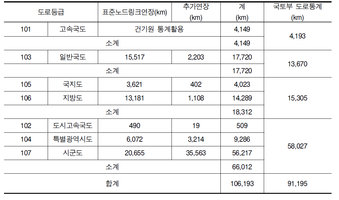 분석 네트워크 도로유형별 연장