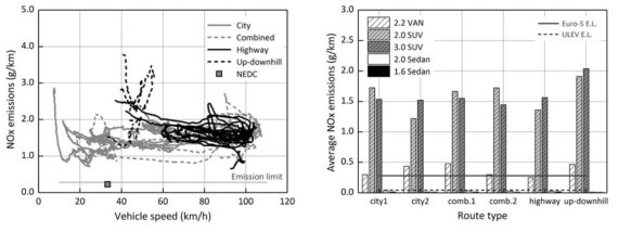 Real-driving NOx emissions for Korean light-duty vehicles