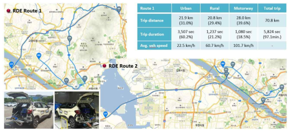 Korean RDE-LDV test route developed by NIER (NIER-SP2015-055)