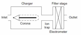 Schematic of a diffusion charger