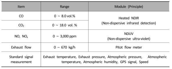 Specifications of Gas-PEMS (SENSORS, SEMTECH EcoSTAR)